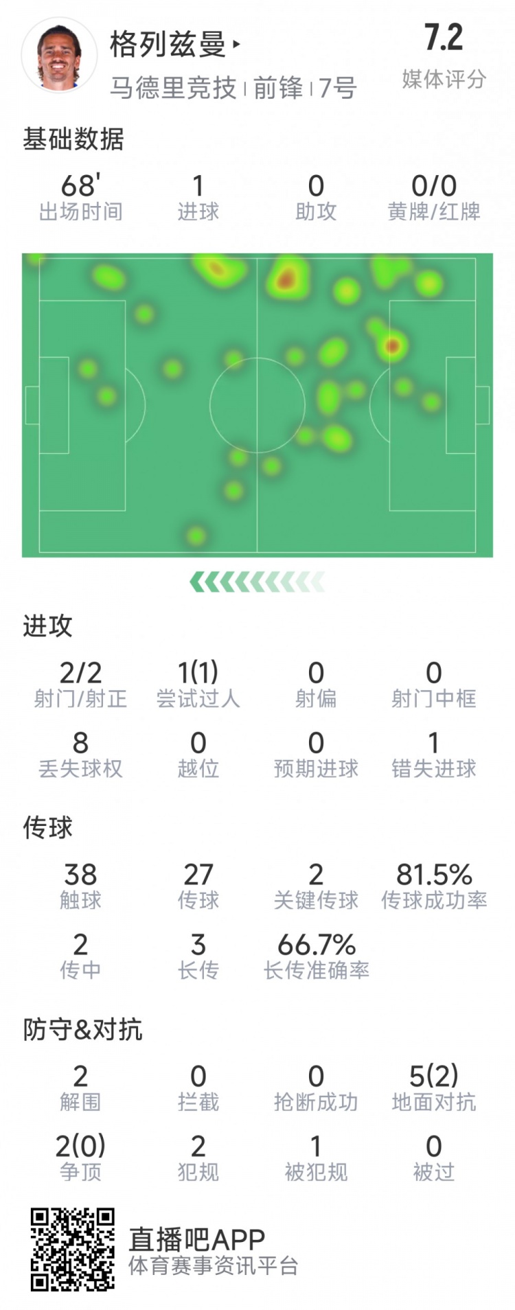  格列茲曼本場(chǎng)數(shù)據(jù)：1粒進(jìn)球，2次射門均射正，1次錯(cuò)失良機(jī)
