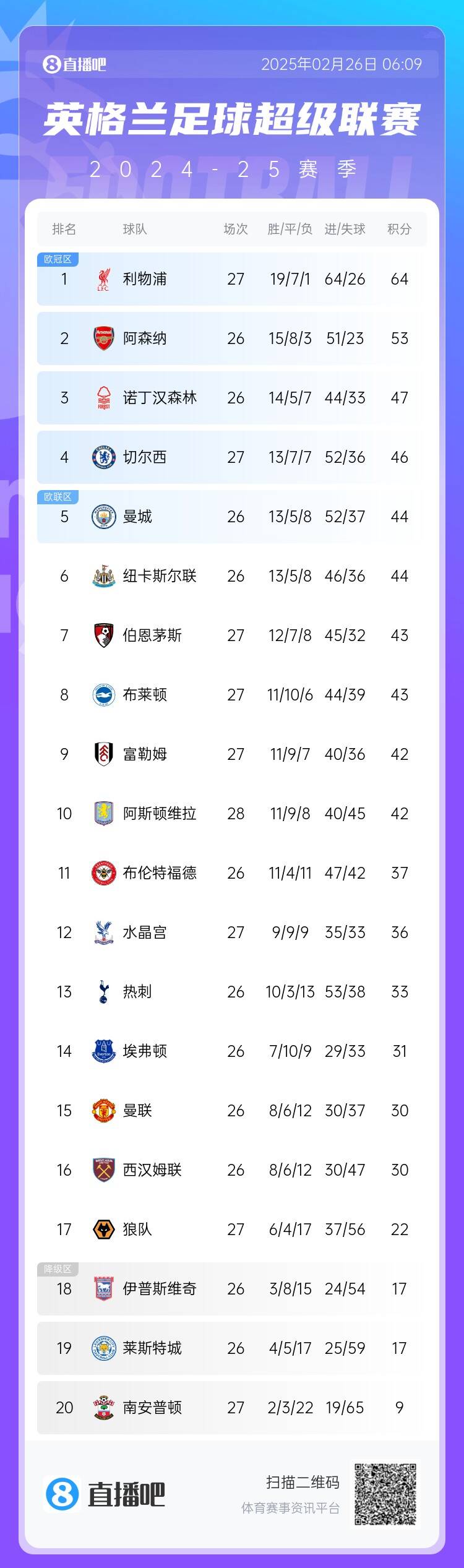  英超積分榜：切爾西結(jié)束2連敗&先賽升第四，利物浦先賽11分領(lǐng)跑