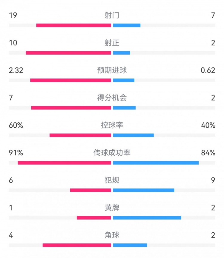  切爾西4-0圣徒數(shù)據(jù)：射門(mén)19-7，射正10-2，得分機(jī)會(huì)7-2
