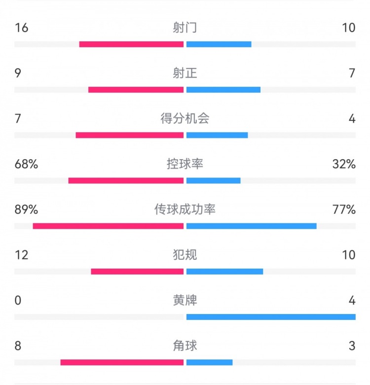  巴薩4-4馬競(jìng)?cè)珗?chǎng)數(shù)據(jù)：射門(mén)16-10，射正9-7，得分機(jī)會(huì)7-4