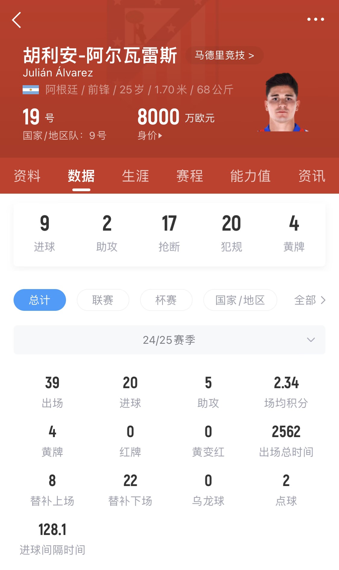  小蜘蛛本賽季已進(jìn)20球，遠(yuǎn)超哈蘭德之外的曼城中前場(chǎng)球員