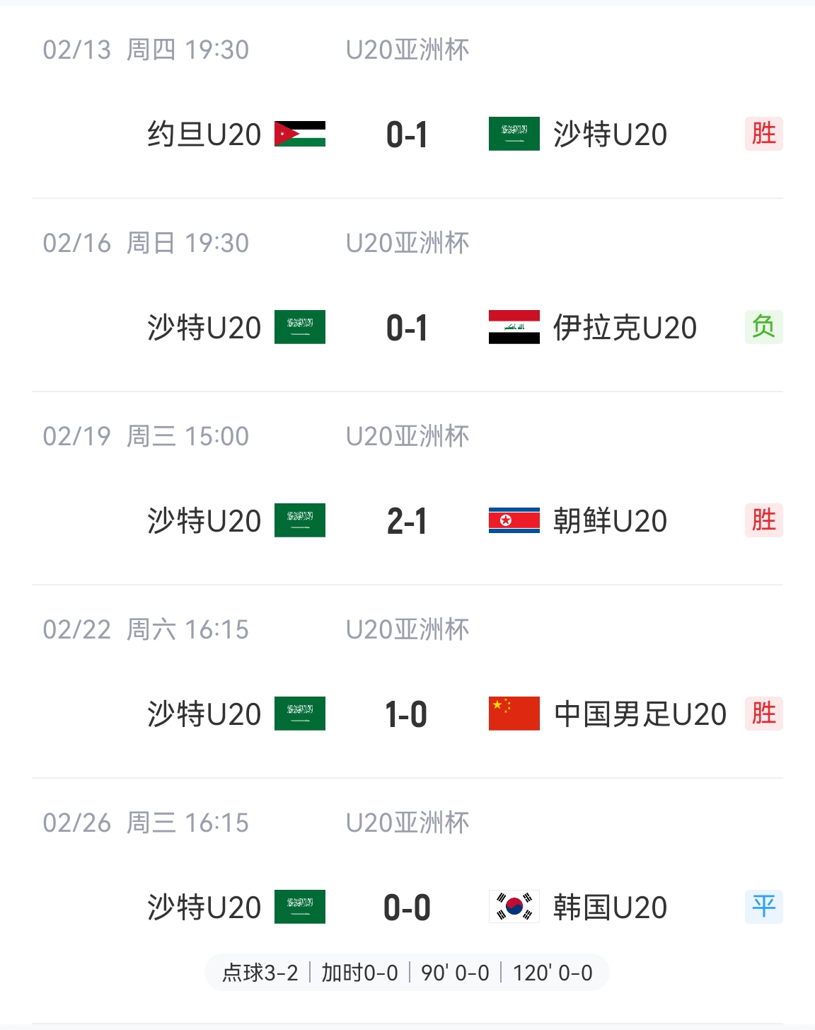  防守贏得總冠軍！沙特U20本屆5場比賽進(jìn)4球丟2球，進(jìn)決賽&世青賽