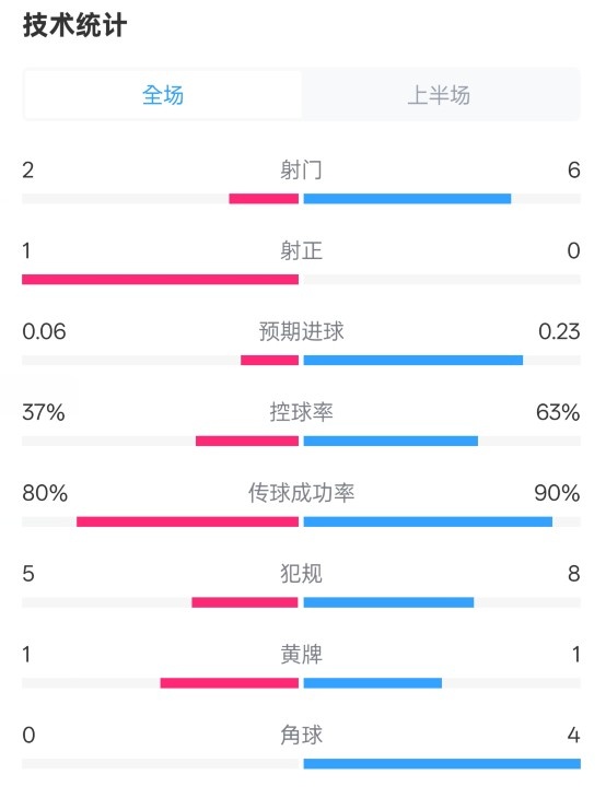  森林半場0-0阿森納數(shù)據(jù)：射門2-6，射正1-0，控球率37%-63%