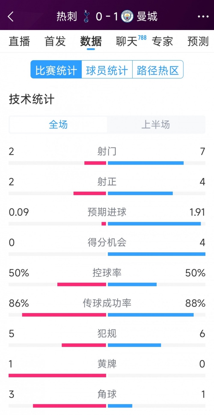  曼城vs熱刺半場數(shù)據(jù)：射門7-2，射正4-2，得分機會4-0