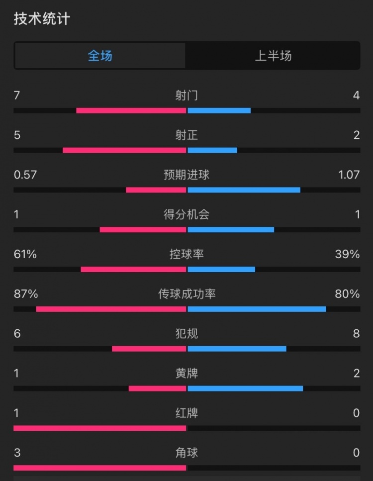  曼聯(lián)vs伊鎮(zhèn)半場數(shù)據(jù)：射門7-4，射正5-2，控球率61%-39%，角球3-0