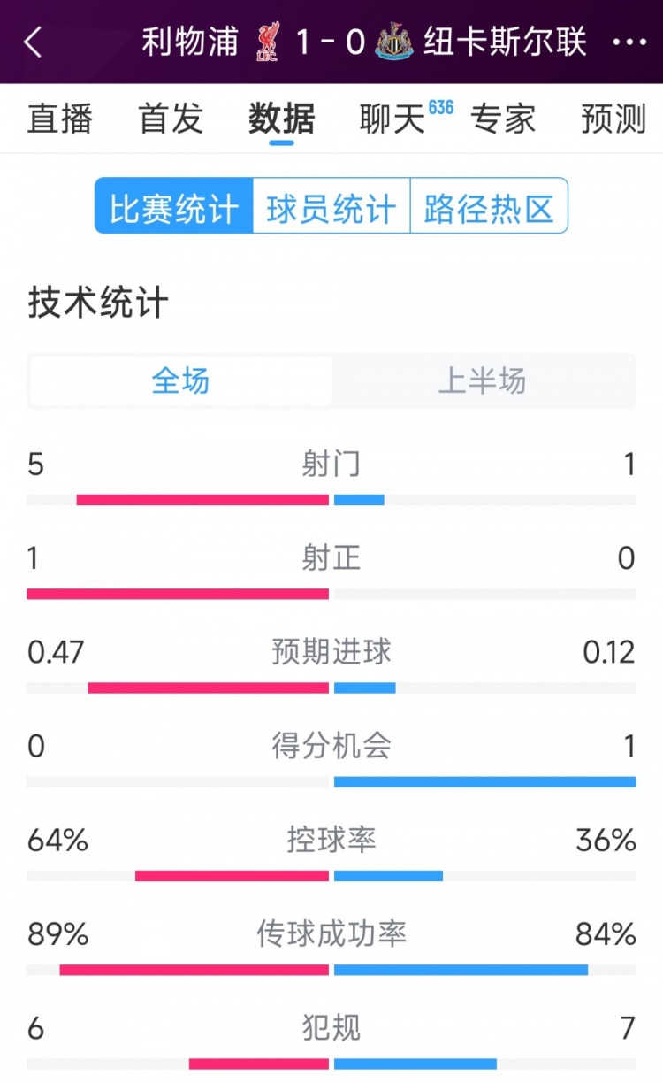  利物浦vs紐卡半場(chǎng)數(shù)據(jù)：射門(mén)5-1，射正1-0，得分機(jī)會(huì)0-1