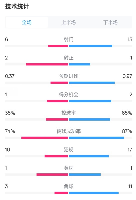  森林0-0阿森納全場(chǎng)數(shù)據(jù)：射門6-13，射正2-1，控球率35%-65%