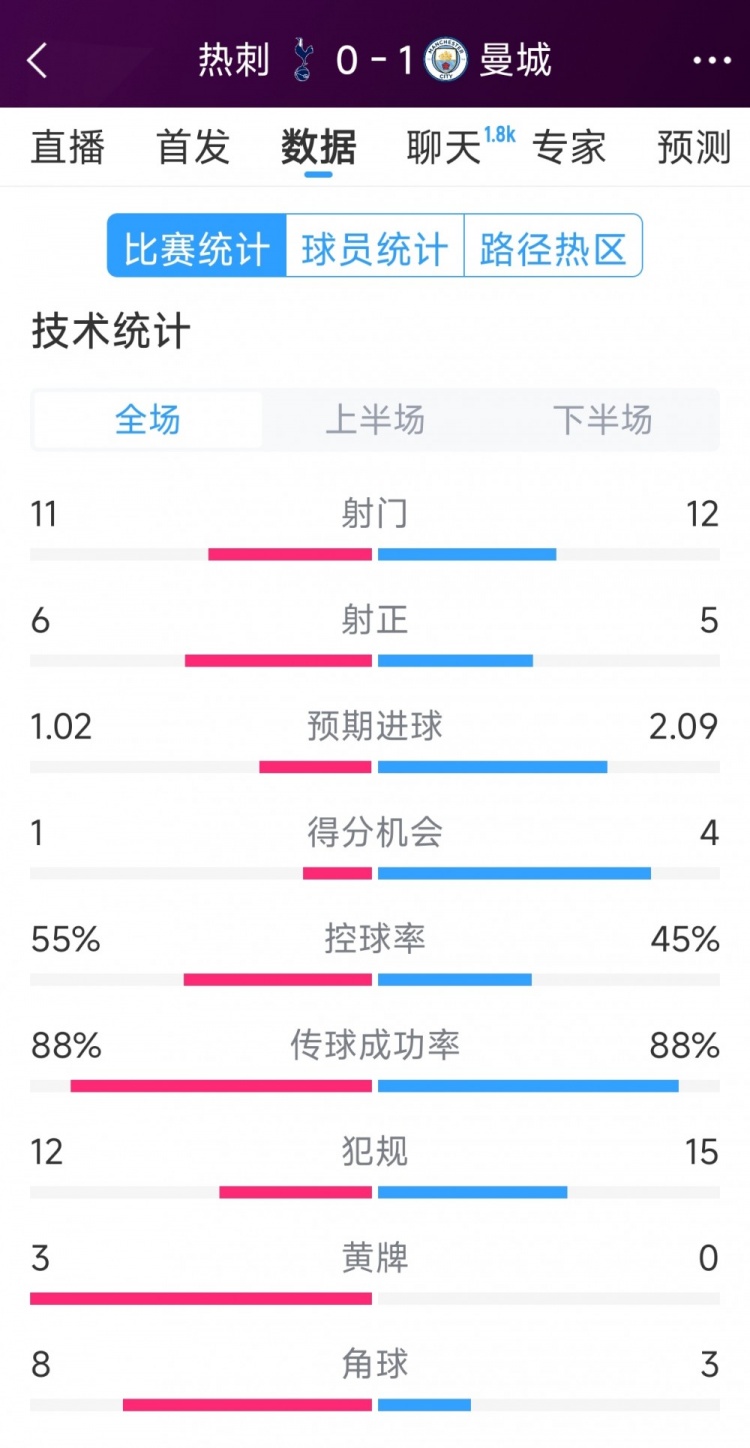  曼城1-0熱刺全場(chǎng)數(shù)據(jù)：射門12-11，射正5-6，得分機(jī)會(huì)4-2