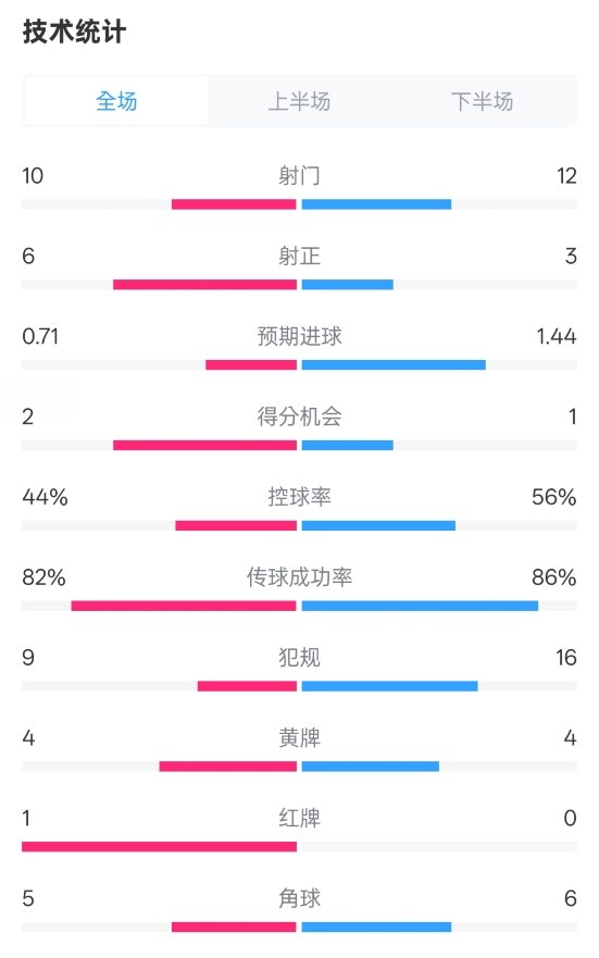  曼聯(lián)3-2伊鎮(zhèn)數(shù)據(jù)：射門10-12，射正6-3，控球率44%-56%，紅牌1-0