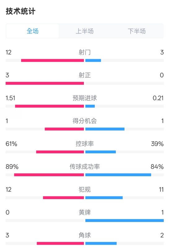  利物浦2-0紐卡全場數(shù)據(jù)：射門12-3，射正3-0，控球率61%-39%