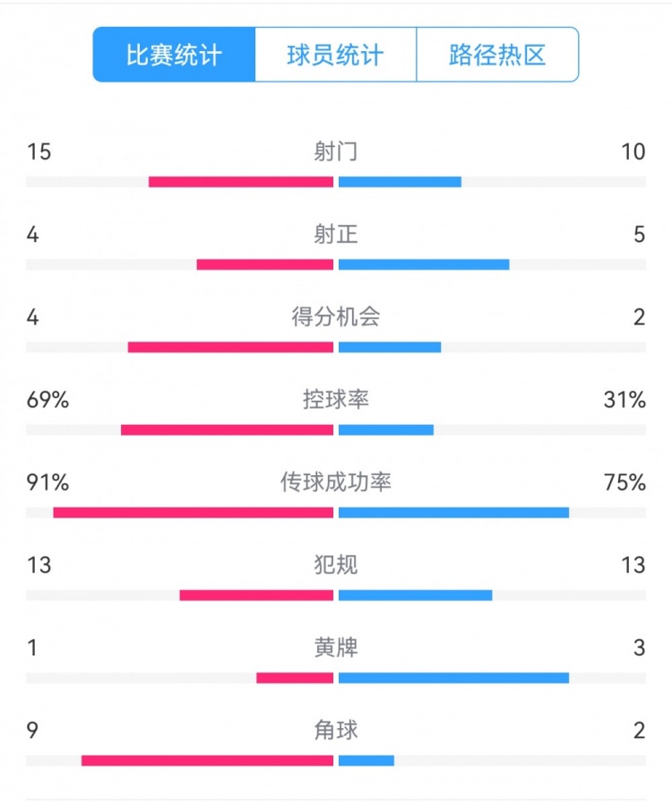  點球告負(fù)！尤文恩波利數(shù)據(jù)：射門15-10，射正4-5，得分機會4-2
