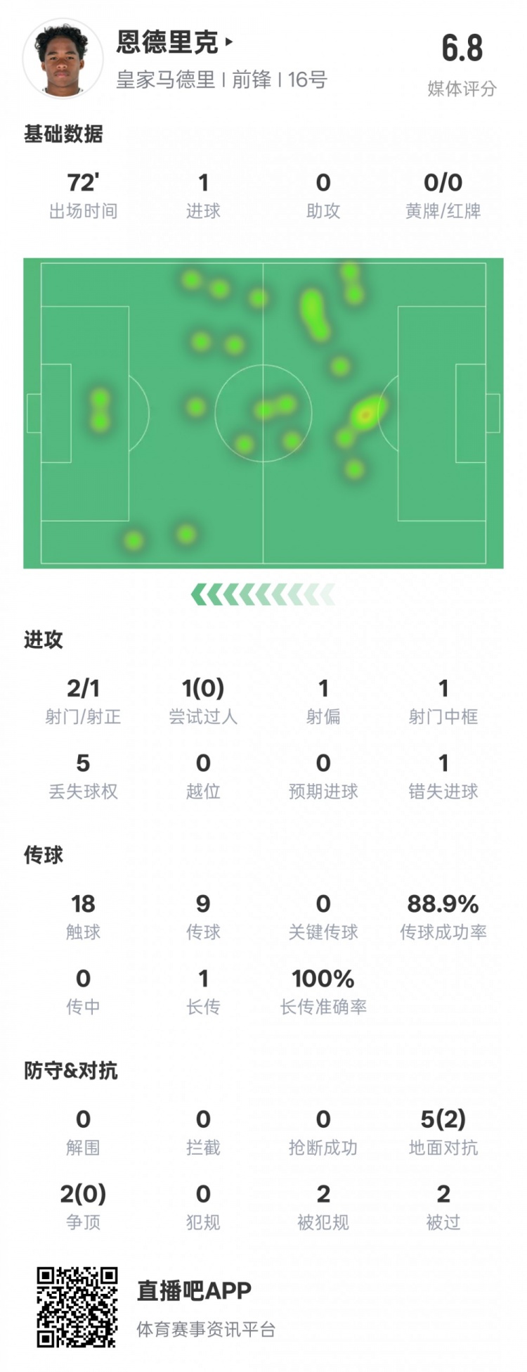  恩德里克本場數(shù)據(jù)：1進球1中框1錯失進球機會，評分6.8