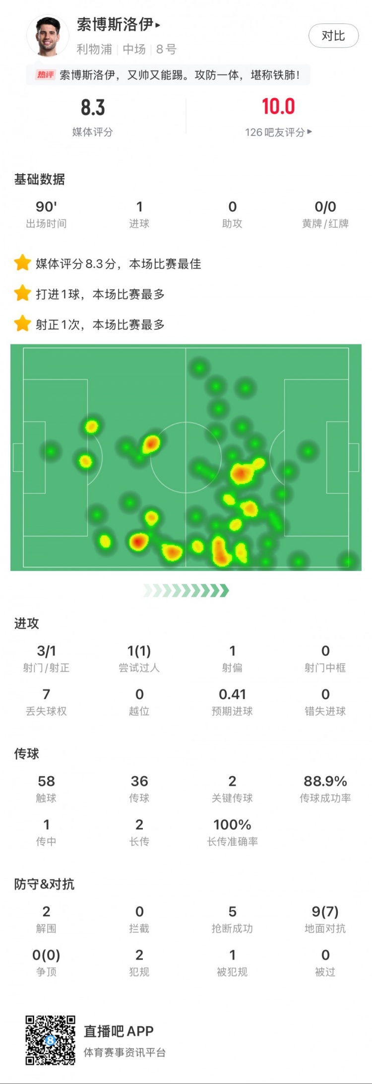  索博斯洛伊本場1粒進(jìn)球，2次關(guān)鍵傳球，5次搶斷，9次對抗贏7次