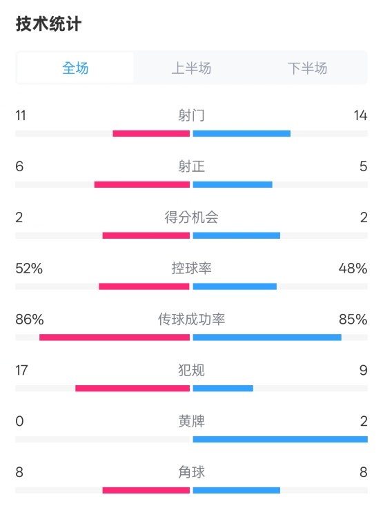  皇社0-1皇馬數(shù)據(jù)：射門11-14，射正6-5，控球率52%-48%，犯規(guī)17-9