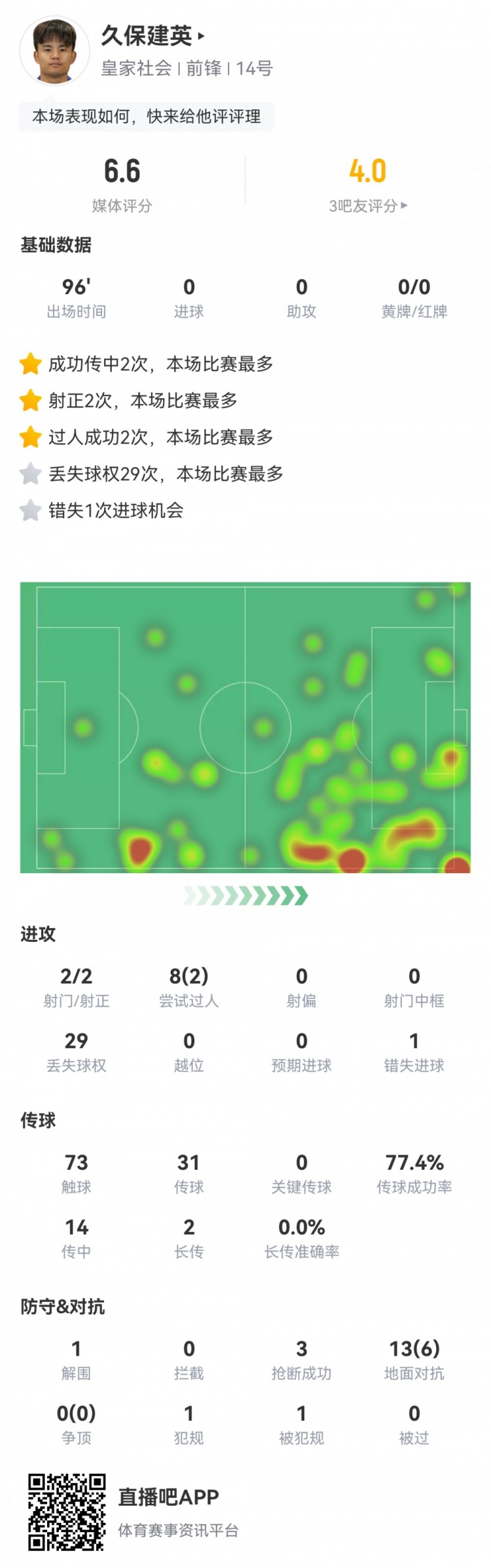  久保建英數(shù)據(jù)：2射2正，1次錯失進(jìn)球，29次丟失球權(quán)，評分僅6.6