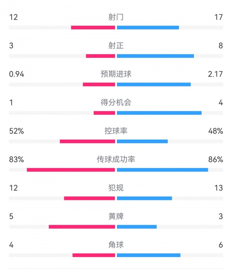  拜仁3-1斯圖加特數(shù)據(jù)：射門17-13，射正8-3，得分機會4-1
