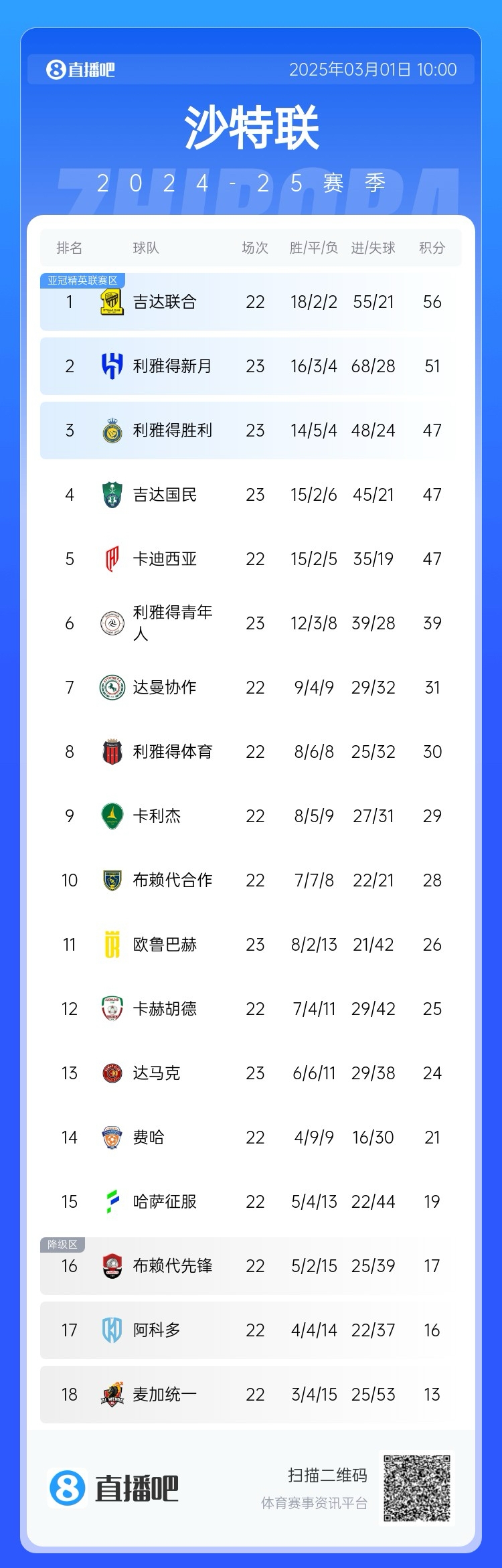  二人轉(zhuǎn)？沙特聯(lián)近5年冠軍新月4座聯(lián)合1座，今年聯(lián)合大概率再奪冠