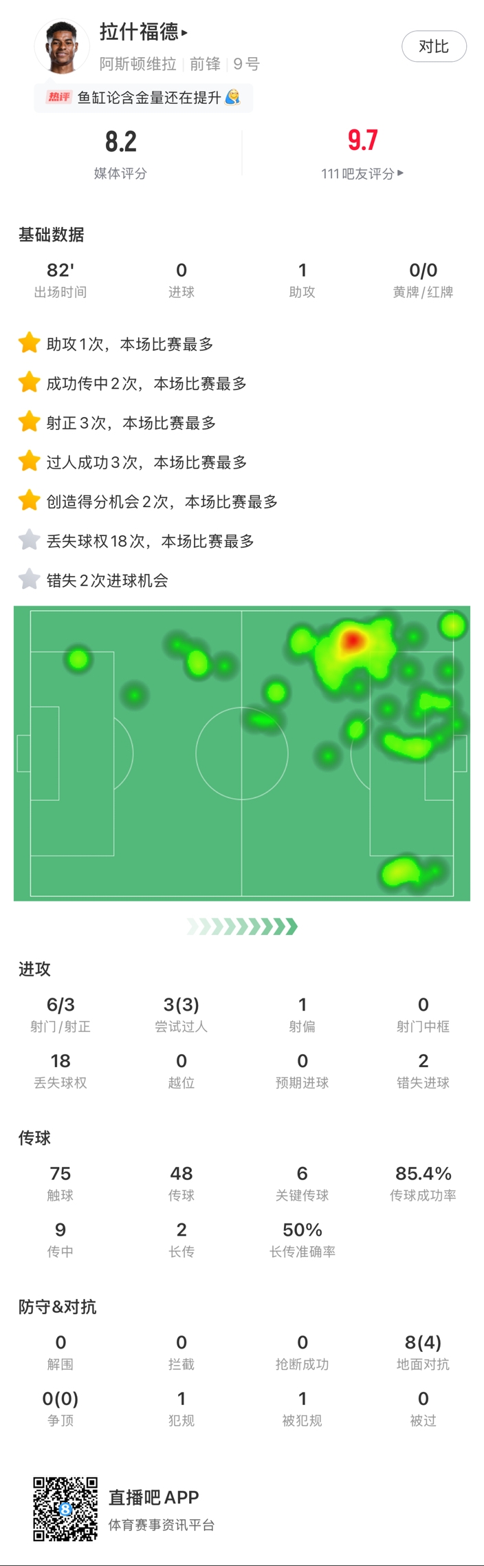  ?拉什福德邊路1v1瞬間啟動(dòng)一步過(guò)，下底倒三角傳到空當(dāng)形成射門(mén)