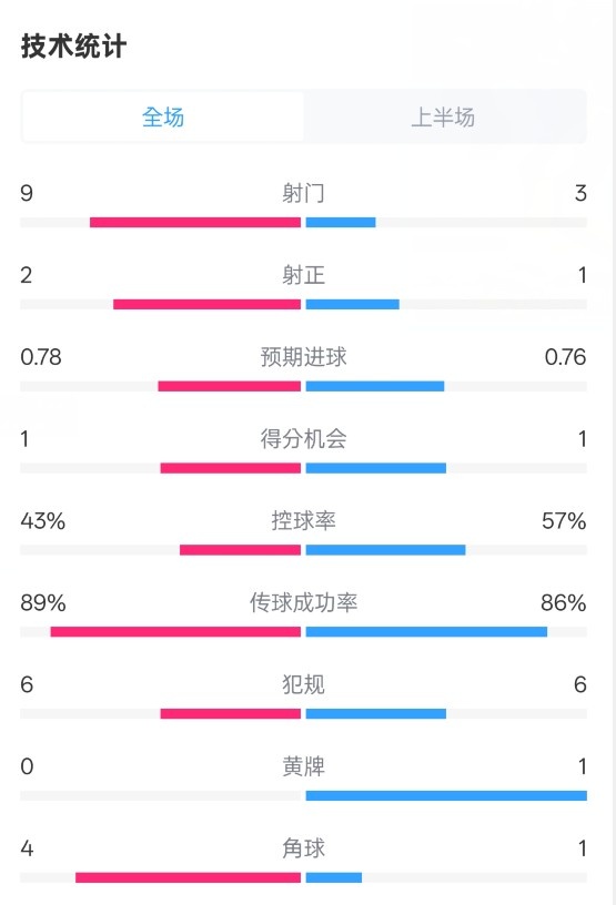  貝蒂斯半場1-1皇馬數(shù)據(jù)：射門9-3。射正2-1，控球率43%-57%