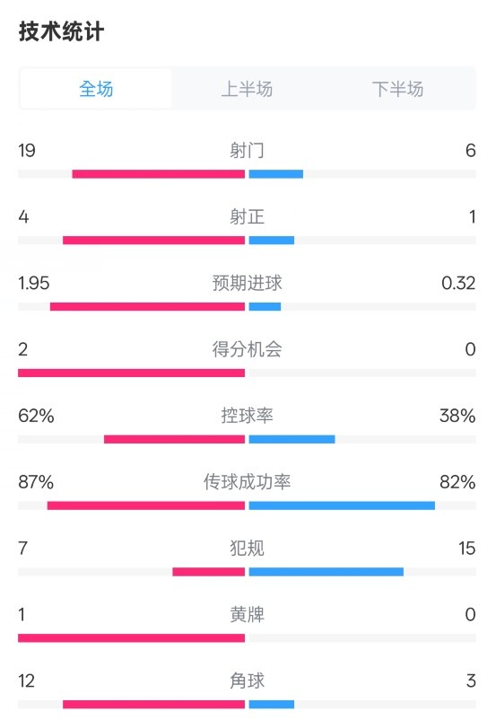  那不勒斯1-1國米數(shù)據(jù)：射門19-6，射正4-1，控球率62%-38%
