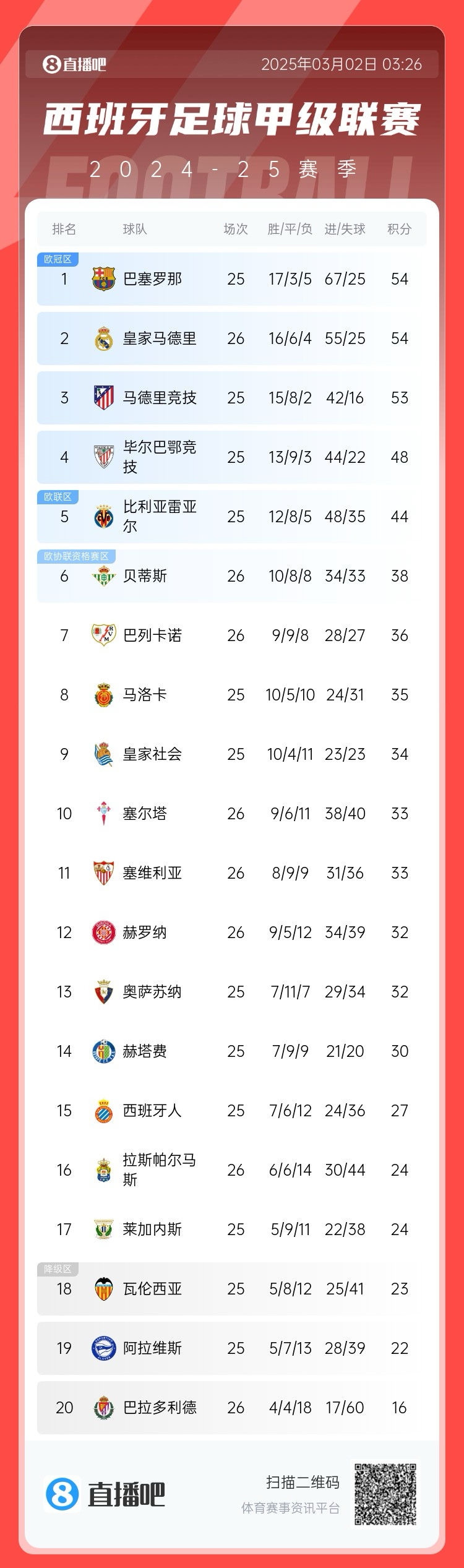  近5輪僅1勝，西甲積分榜：皇馬遭逆轉(zhuǎn)仍排第二，先賽與巴薩同分