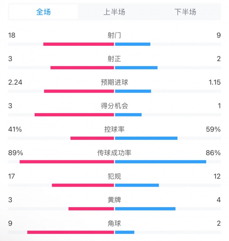  貝蒂斯2-1皇馬全場數(shù)據(jù)：射門18-9，射正3-2，得分機(jī)會3-1