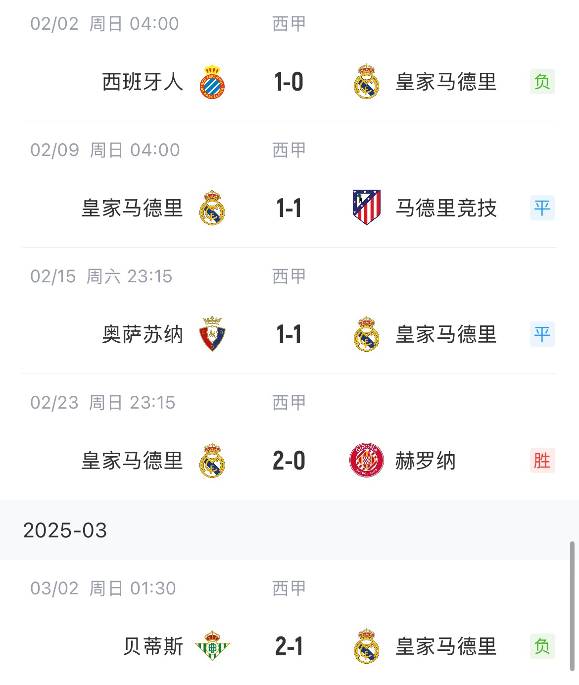  低迷！皇馬一度4分領(lǐng)跑西甲，如今五輪僅1勝&先賽與巴薩同分