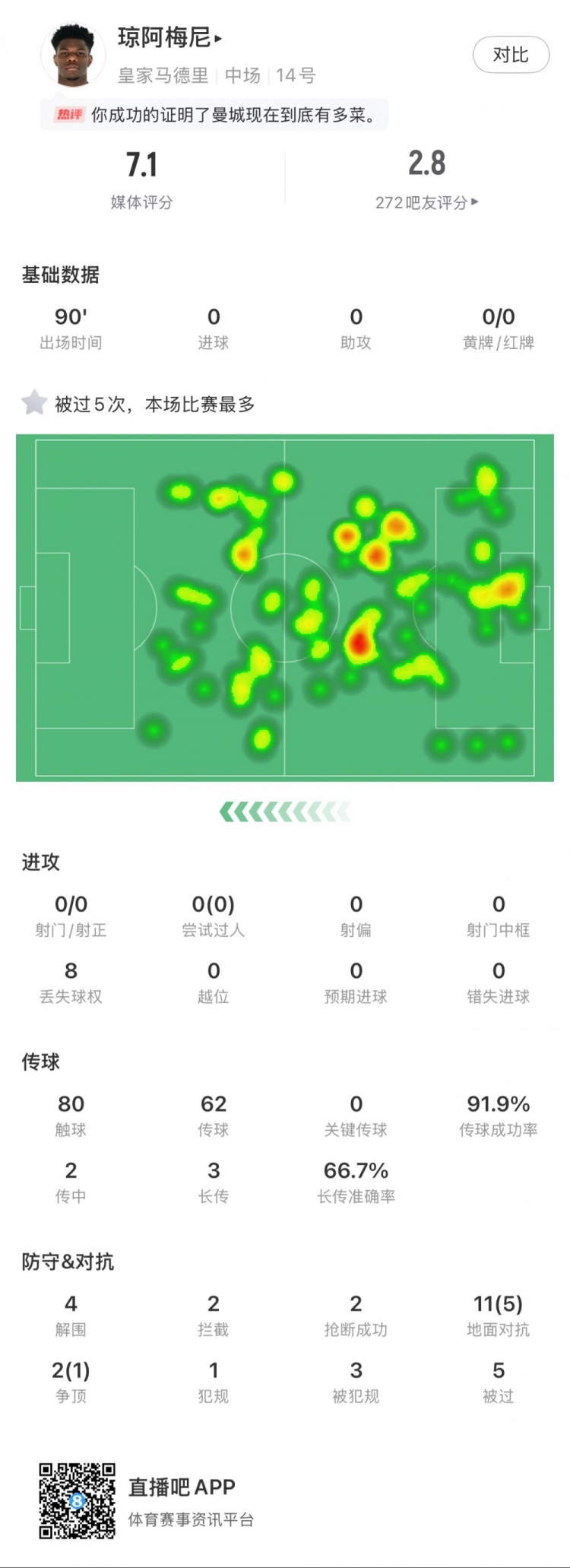  瓊阿梅尼本場數(shù)據(jù)：5次被過全場最多，4次解圍，2次搶斷