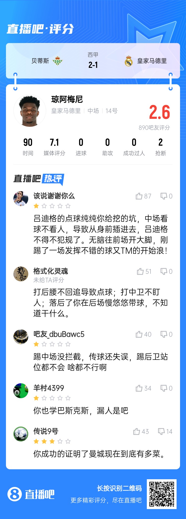  全隊(duì)最坑？吧友給瓊阿梅尼打2.6分：踢中場(chǎng)沒(méi)攔截 踢后衛(wèi)沒(méi)站位