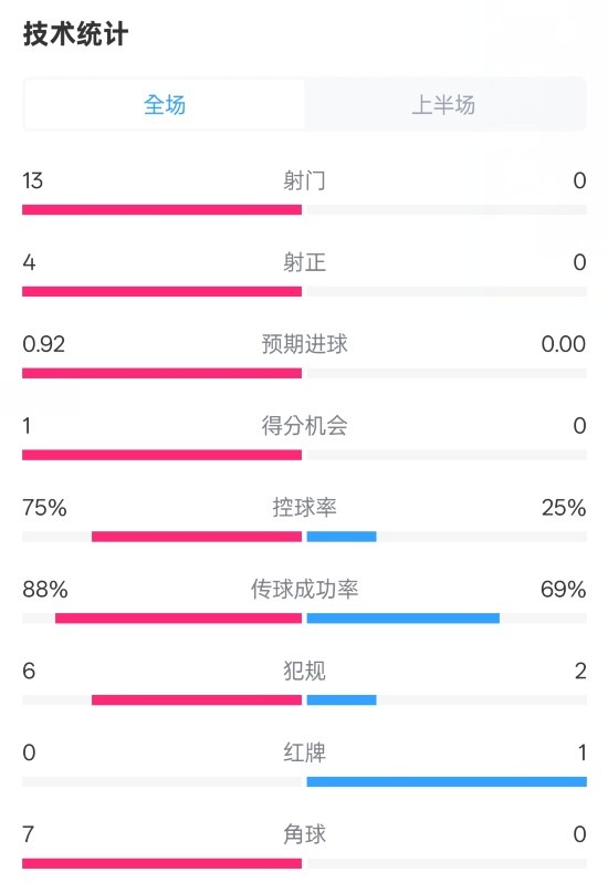  巴薩半場(chǎng)2-0皇社數(shù)據(jù)：射門13-0，射正4-0，控球75%-25%，紅牌0-1