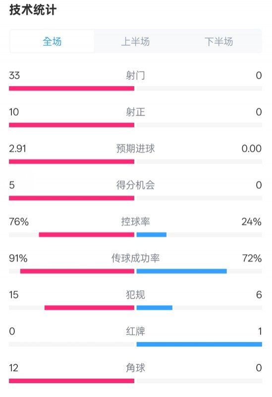  全面壓制！巴薩4-0皇社數(shù)據(jù)：射門33-0，射正10-0，控球率76%-24%