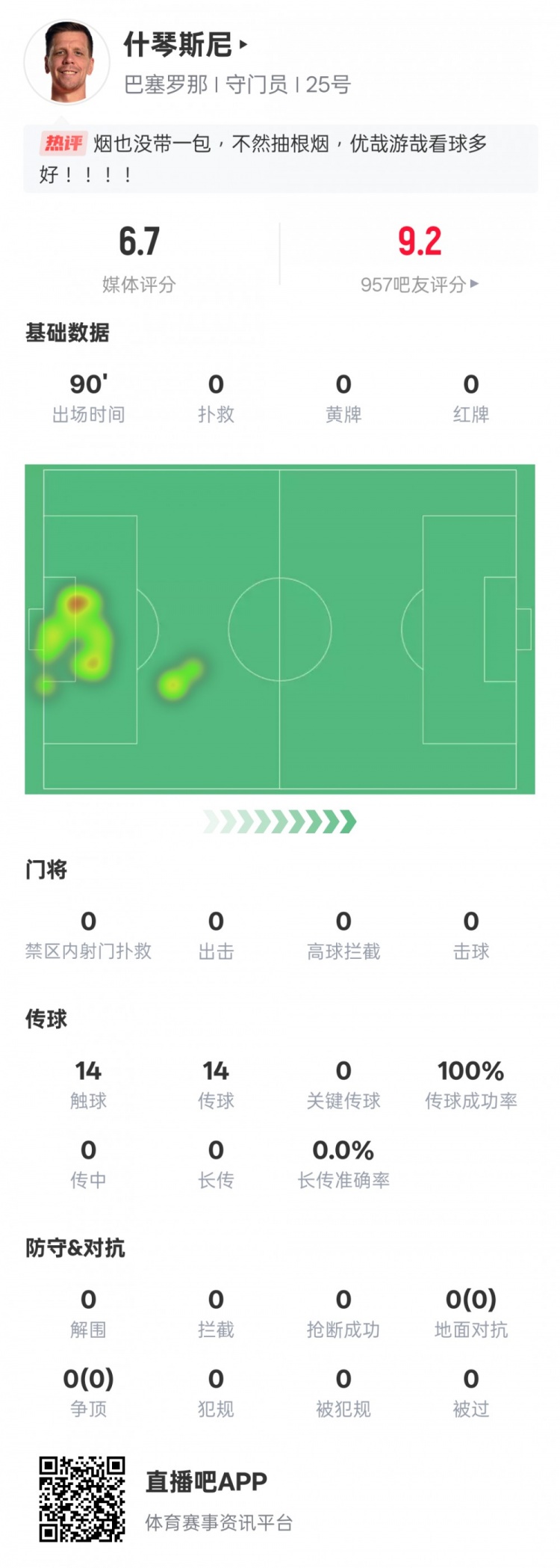  沒(méi)啥可做的！什琴斯尼本場(chǎng)：0失球0撲救傳球成功率100%，評(píng)分6.7