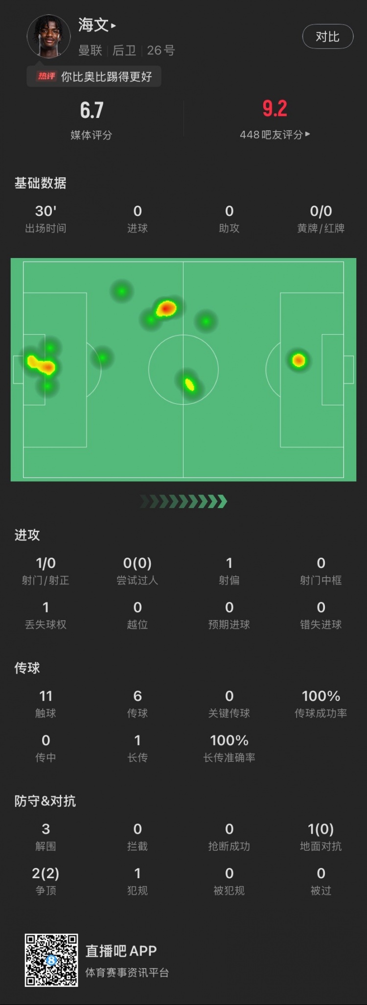  18歲海文曼聯(lián)首秀數(shù)據(jù)：出場30分鐘貢獻3解圍，2次爭頂全部成功