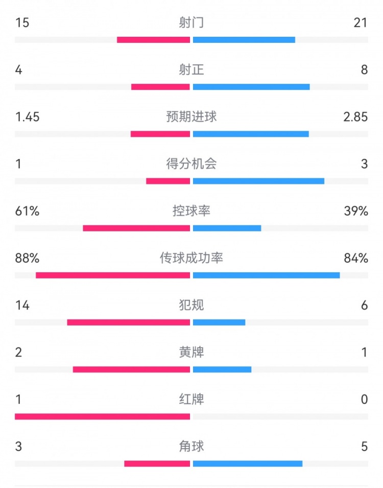  米蘭1-2拉齊奧數(shù)據(jù)：射門15-21，射正4-8，得分機會1-3，犯規(guī)14-6