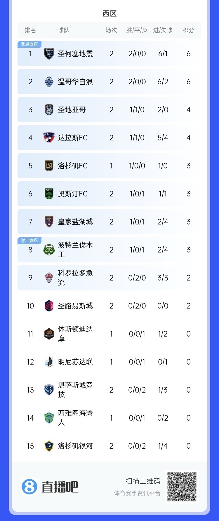 兩連?。∩腺惣久缆毬?lián)總冠軍洛杉磯銀河再輸球，暫跌至西區(qū)倒一