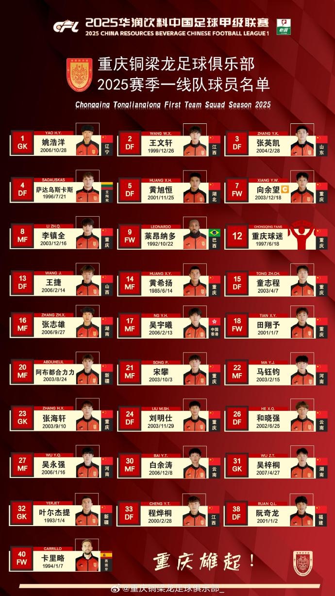  重慶銅梁龍2025賽季一線隊名單：平均23.7歲，重慶球員占比29.6%