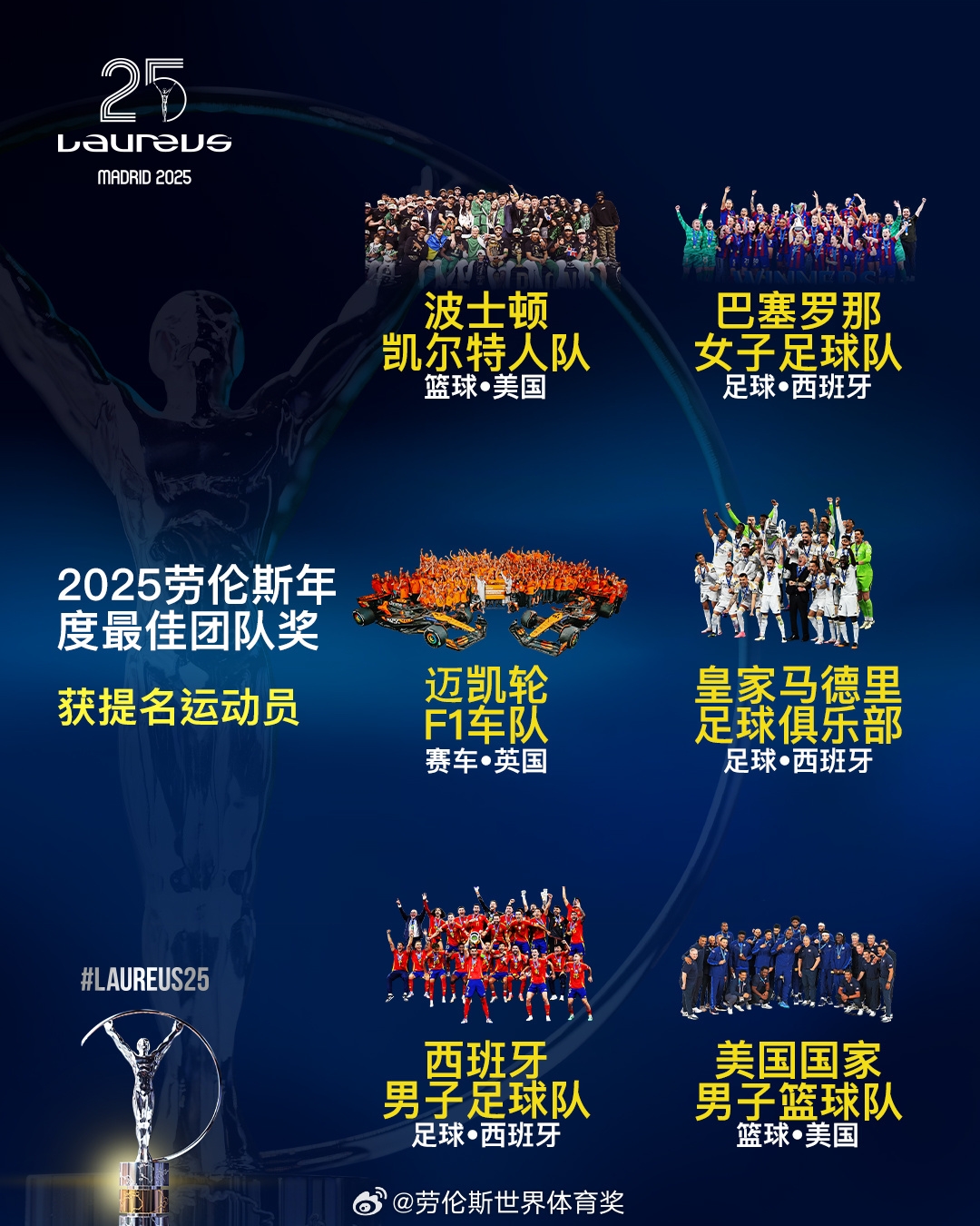  勞倫斯年度最佳團隊提名：皇馬、西班牙國家隊、美國男籃入圍