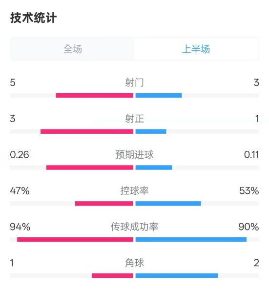  皇馬半場1-1馬競數(shù)據(jù)：射門5-3，射正3-1，控球率47%-53%