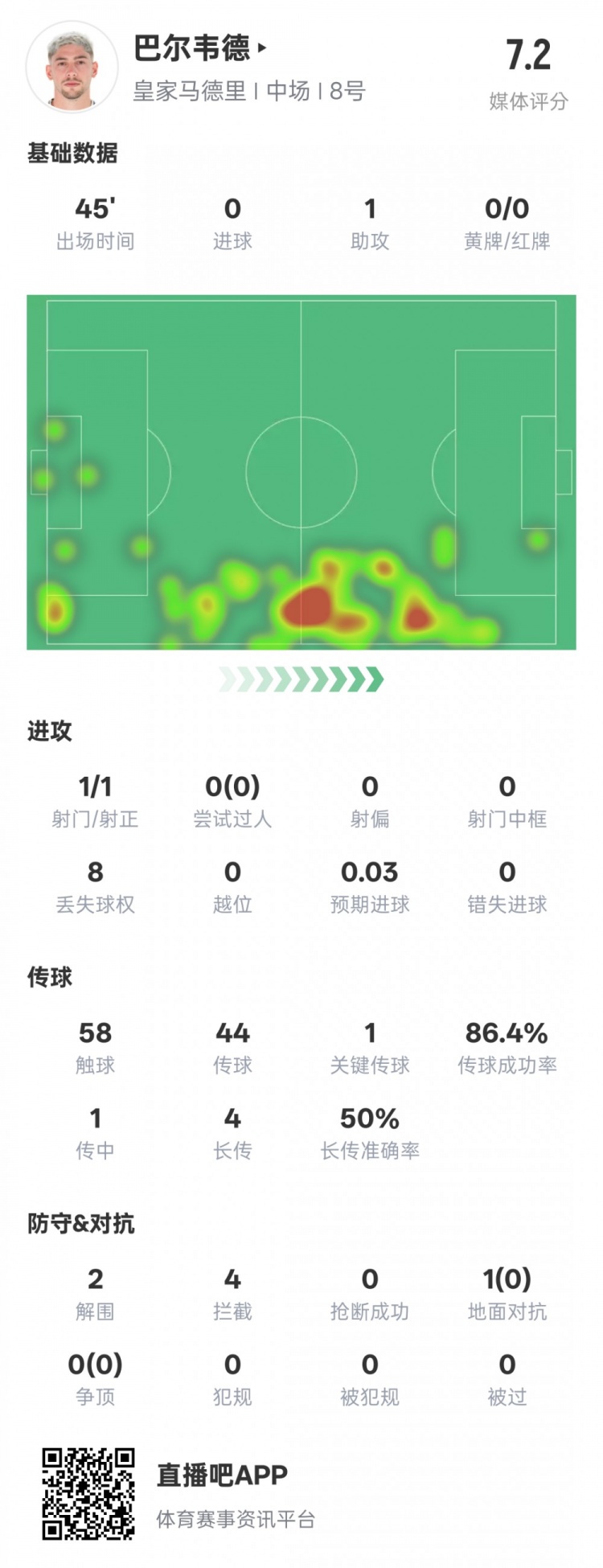  巴爾韋德半場數(shù)據(jù)：1助攻1關鍵傳球2解圍4攔截，評分7.2