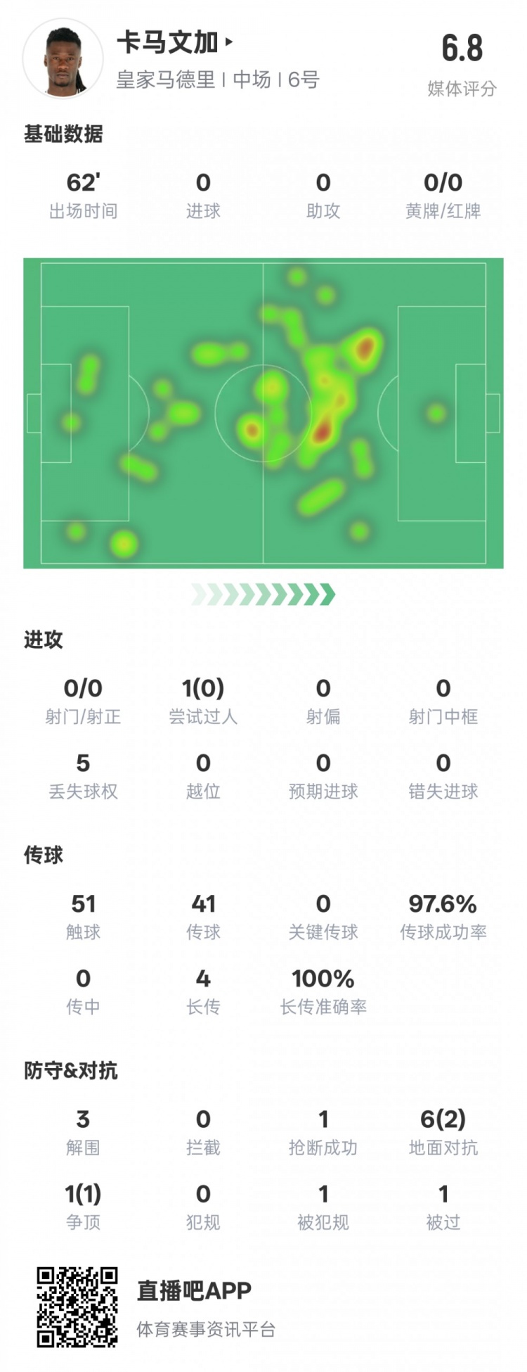  卡馬文加本場數(shù)據(jù)：傳球成功率97.6%&3解圍1搶斷，評(píng)分6.8