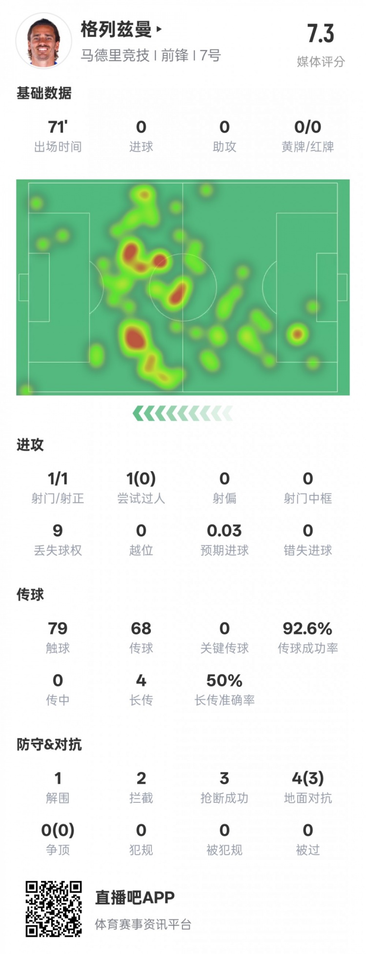  鋒衛(wèi)？格列茲曼本場數(shù)據(jù)：1解圍2攔截3搶斷，評分7.3