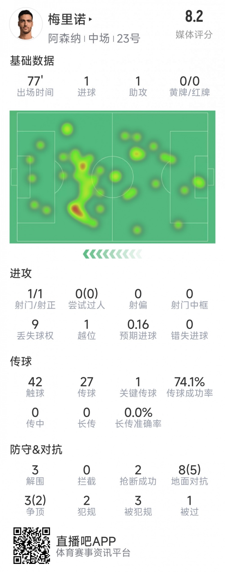  梅里諾本場數(shù)據(jù)：1球1助攻，1次射門，3解圍，2搶斷，評分8.2分