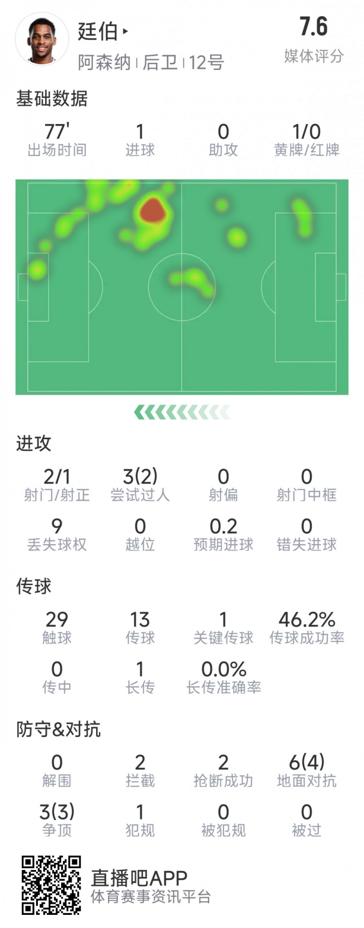  廷伯本場數(shù)據(jù)：1粒進球，2次射門，2攔截，2搶斷，9對抗7成功