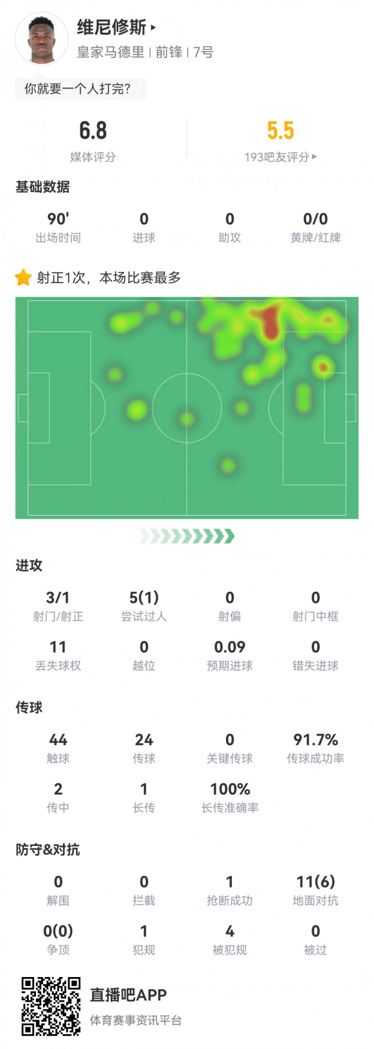  維尼修斯數(shù)據(jù)：3射1正1過(guò)人，4次被犯規(guī)，11次丟失球權(quán)，評(píng)分6.8