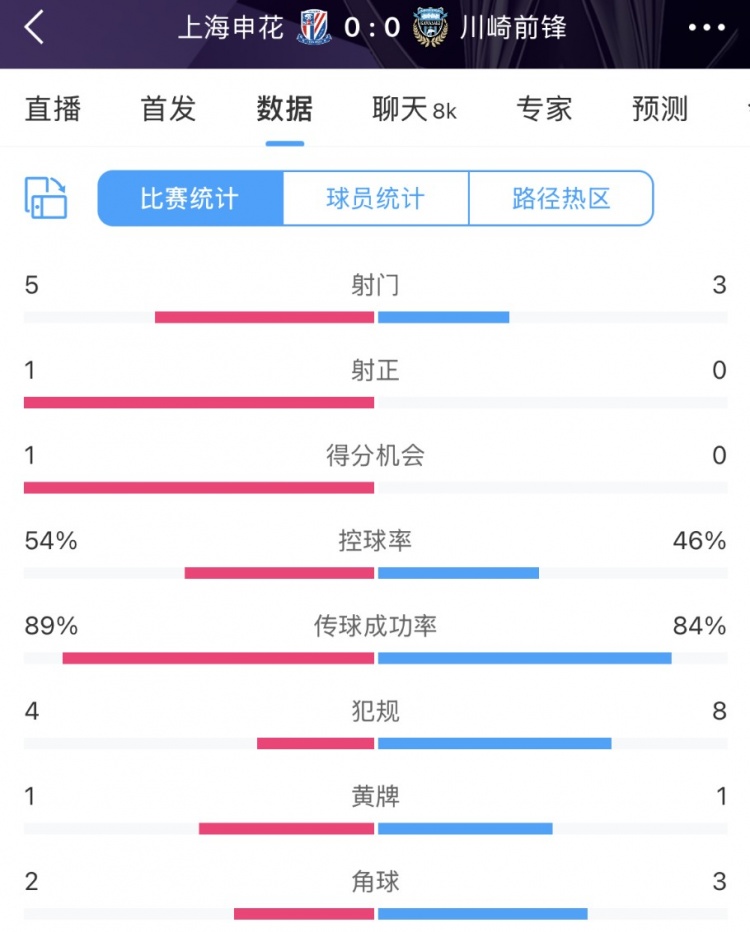  申花vs川崎半場數(shù)據(jù)：幾乎勢(shì)均力敵，射門5比3、射正1比0