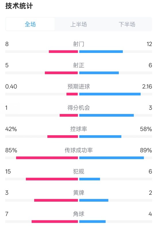  費(fèi)耶諾德0-2國(guó)米數(shù)據(jù)：射門(mén)8-12，射正5-6，控球率42%-58%