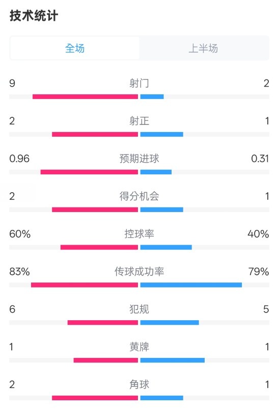 拜仁半場1-0藥廠數(shù)據(jù)：射門9-2，射正2-1，控球率60%-40%