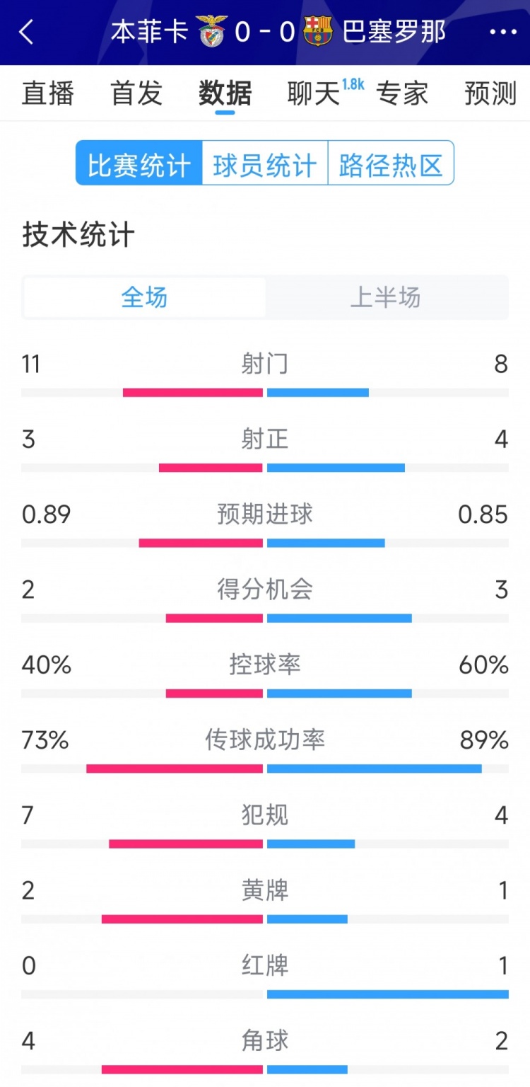  十人作戰(zhàn)，巴薩vs本菲卡半場(chǎng)數(shù)據(jù)：射門8-11，射正4-3