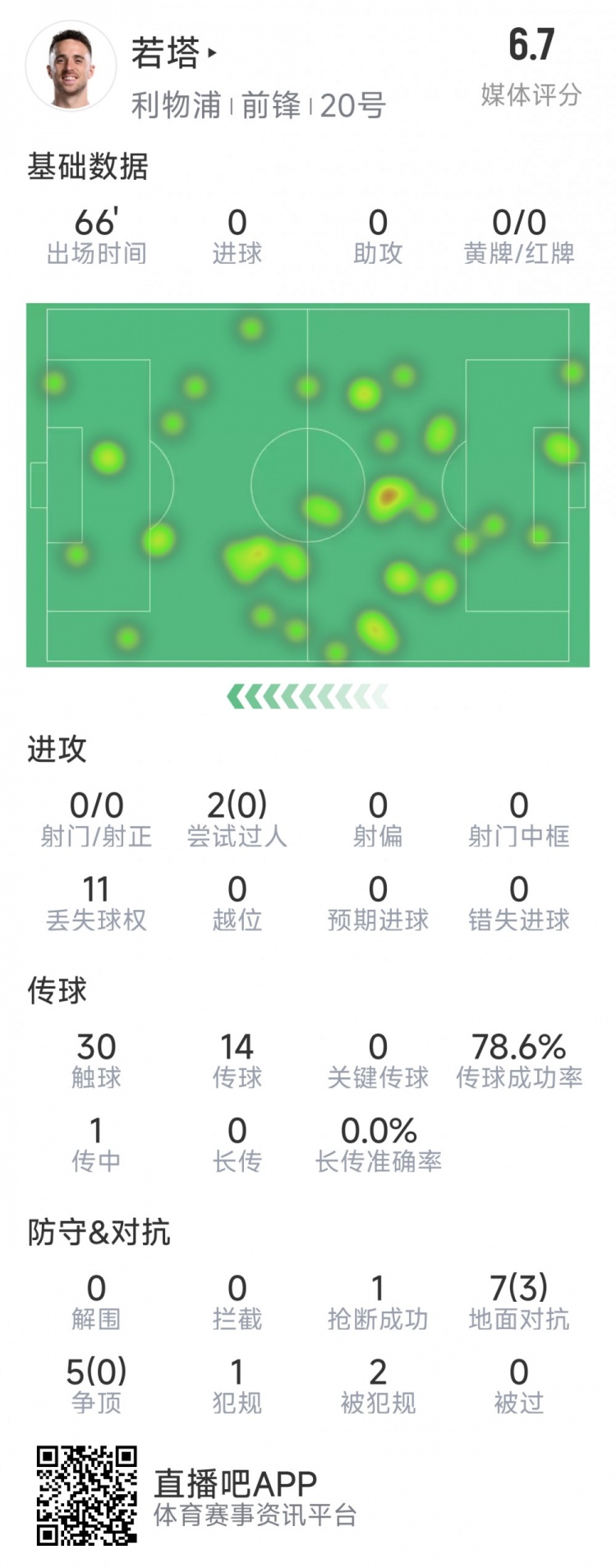  若塔本場(chǎng)數(shù)據(jù)：0射門，12次對(duì)抗僅3次成功，1次搶斷，評(píng)分6.7分