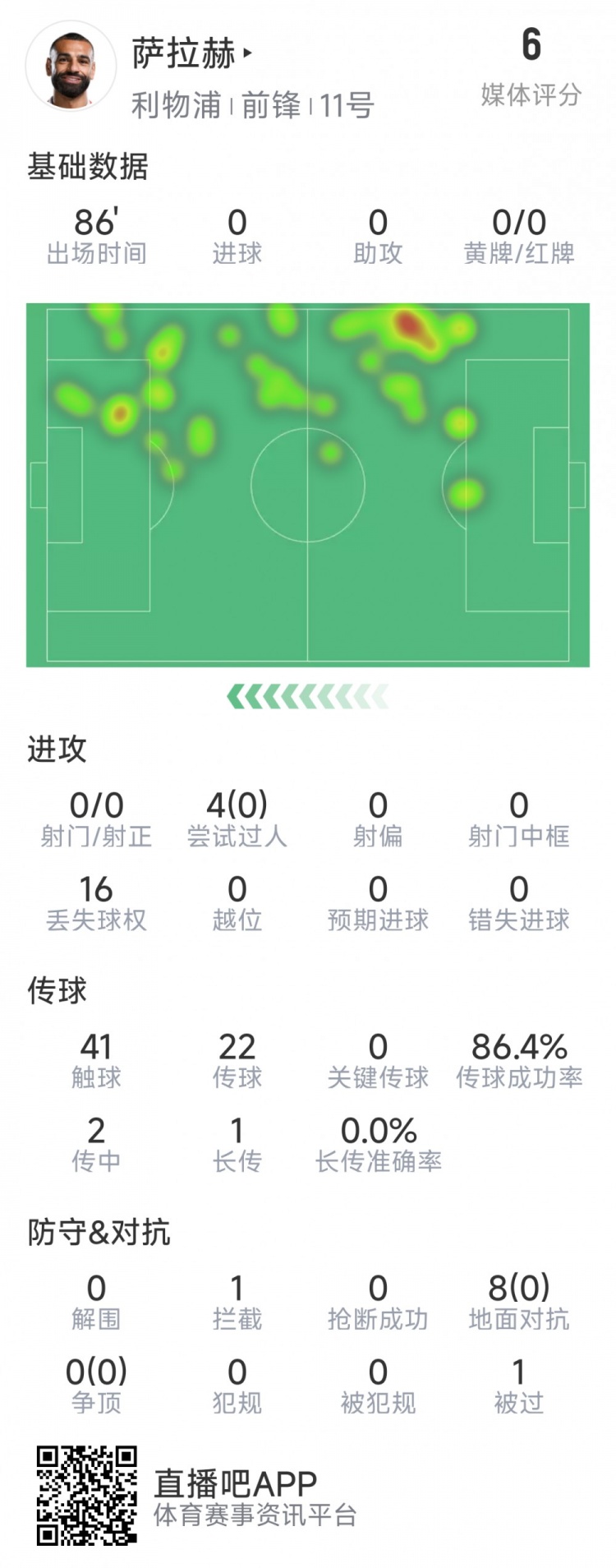  薩拉赫本場(chǎng)數(shù)據(jù)：射門&關(guān)鍵傳球多項(xiàng)掛零，8次對(duì)抗無(wú)一次成功